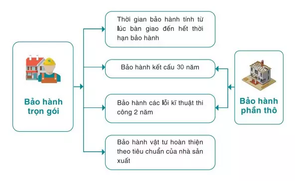 Thi công phần thô